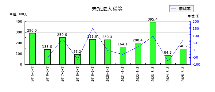 大冷の未払法人税等の推移