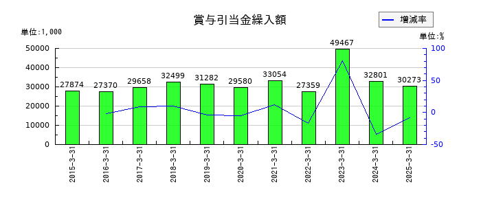 大冷の退職給付費用の推移
