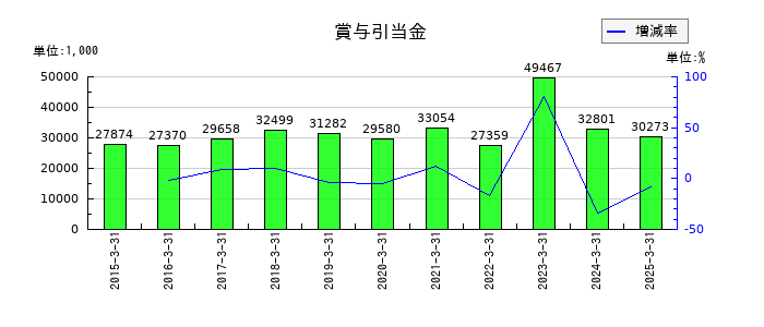 大冷の賞与引当金の推移