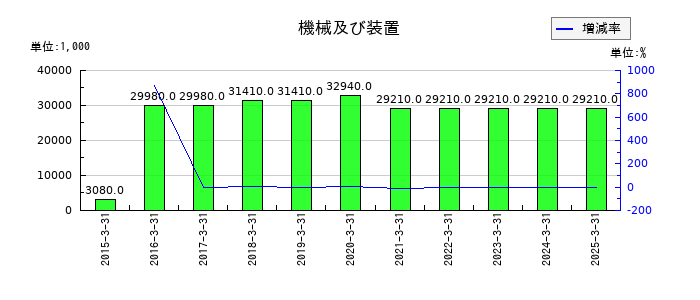 大冷の受取手形の推移