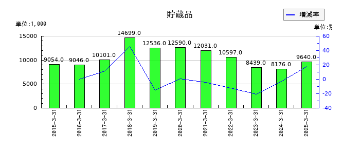 大冷の受注損失引当金の推移