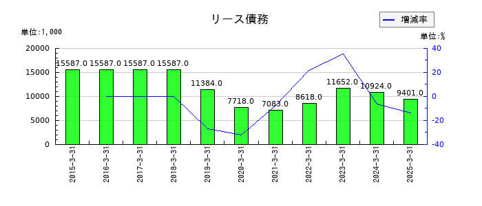 大冷のリース債務の推移