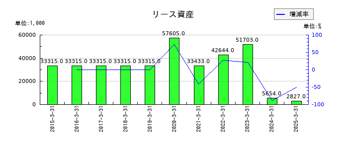 大冷のリース資産の推移