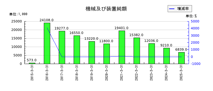 大冷の機械及び装置純額の推移
