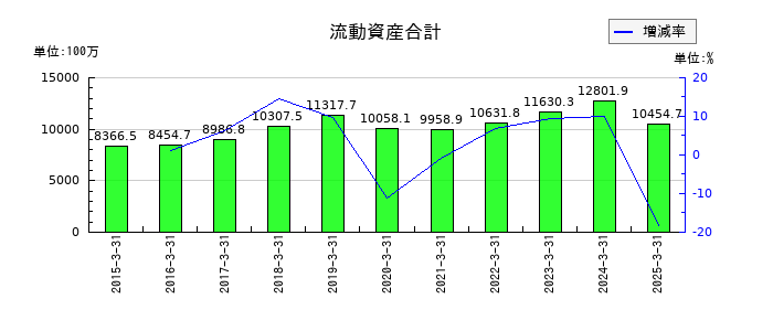 大冷の流動資産合計の推移