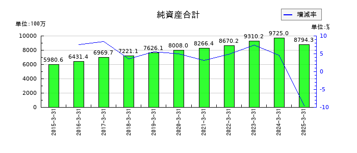 大冷の純資産合計の推移