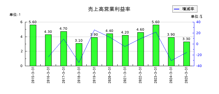 大冷の売上高営業利益率の推移