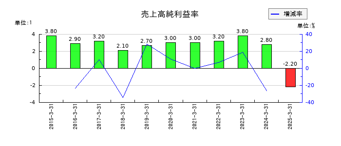 大冷の売上高純利益率の推移