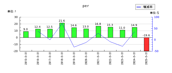 大冷のperの推移