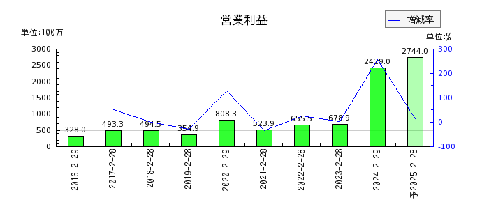 ヨシムラ・フード・ホールディングスの通期の営業利益推移