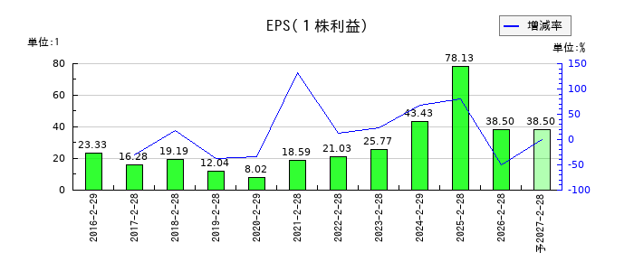 ヨシムラ・フード・ホールディングスのEPS(一株当たりの利益)推移