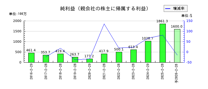 ヨシムラ・フード・ホールディングスの通期の純利益推移