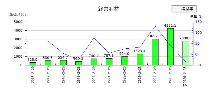 ヨシムラ・フード・ホールディングスの通期の経常利益推移