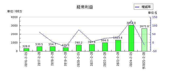 ヨシムラ・フード・ホールディングスの通期の経常利益推移