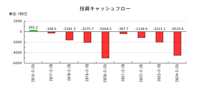 ヨシムラ・フード・ホールディングスの投資キャッシュフロー推移