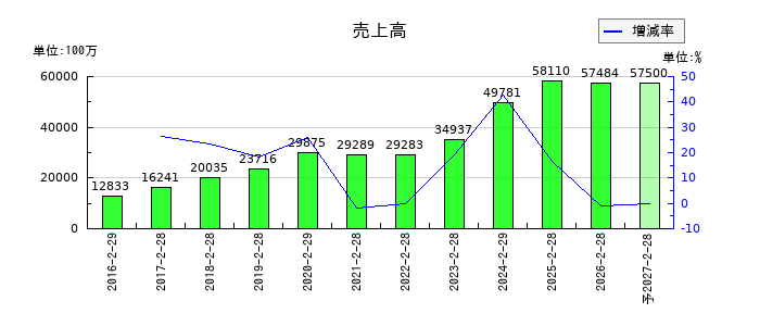 ヨシムラ・フード・ホールディングスの通期の売上高推移