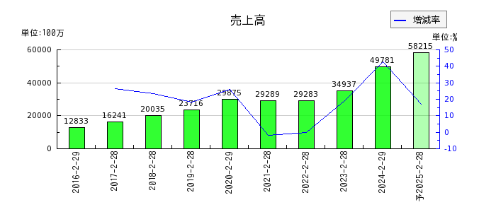 ヨシムラ・フード・ホールディングスの通期の売上高推移