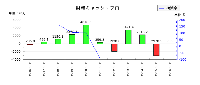 ヨシムラ・フード・ホールディングスの財務キャッシュフロー推移