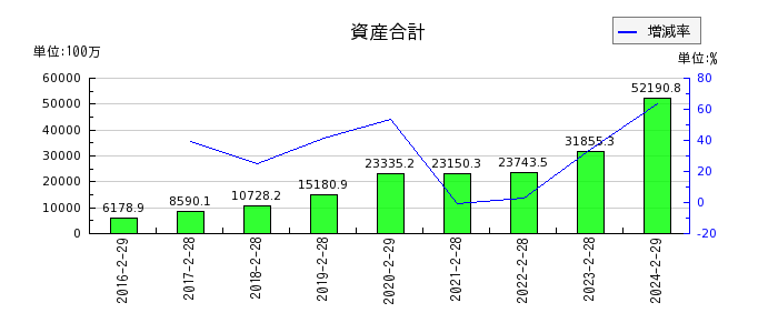 ヨシムラ・フード・ホールディングスの資産合計の推移