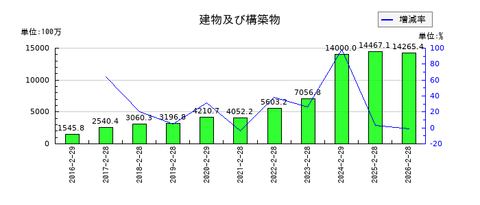ヨシムラ・フード・ホールディングスの建物及び構築物の推移