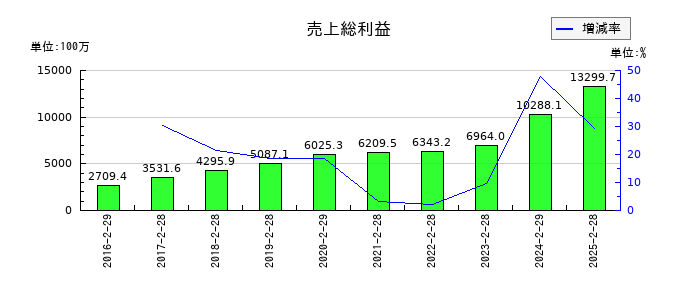 ヨシムラ・フード・ホールディングスの売上総利益の推移