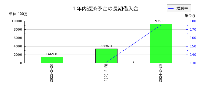 ヨシムラ・フード・ホールディングスの１年内返済予定の長期借入金の推移
