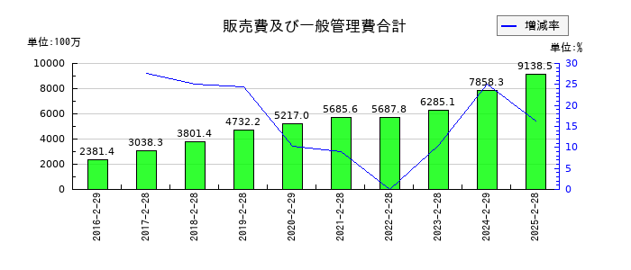 ヨシムラ・フード・ホールディングスの販売費及び一般管理費合計の推移
