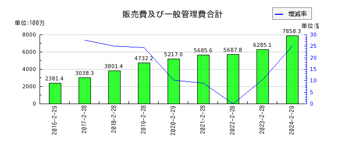 ヨシムラ・フード・ホールディングスの販売費及び一般管理費合計の推移