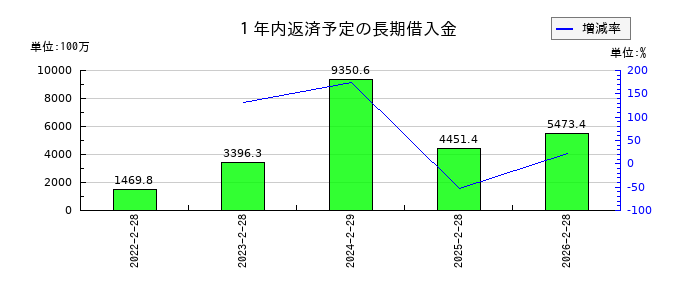 ヨシムラ・フード・ホールディングスの１年内返済予定の長期借入金の推移