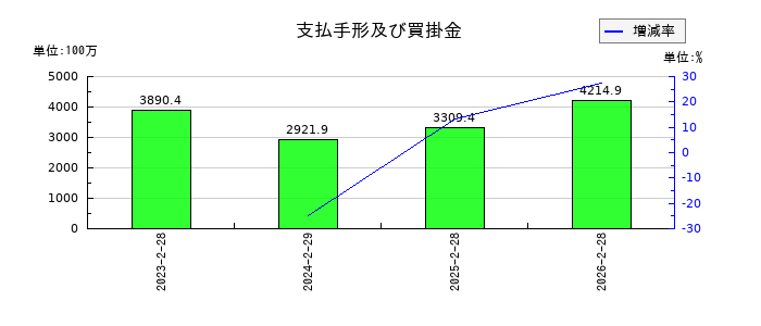 ヨシムラ・フード・ホールディングスの支払手形及び買掛金の推移