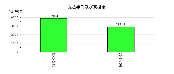 ヨシムラ・フード・ホールディングスの支払手形及び買掛金の推移