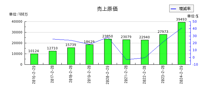 ヨシムラ・フード・ホールディングスの売上原価の推移