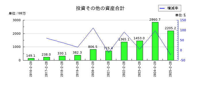 ヨシムラ・フード・ホールディングスの投資その他の資産合計の推移