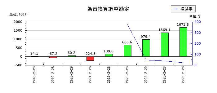 ヨシムラ・フード・ホールディングスの為替換算調整勘定の推移