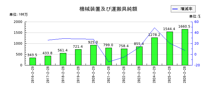 ヨシムラ・フード・ホールディングスの機械装置及び運搬具純額の推移