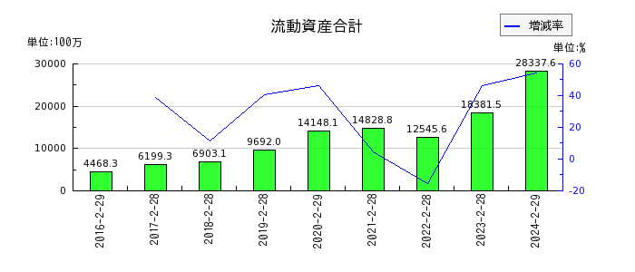 ヨシムラ・フード・ホールディングスの流動資産合計の推移