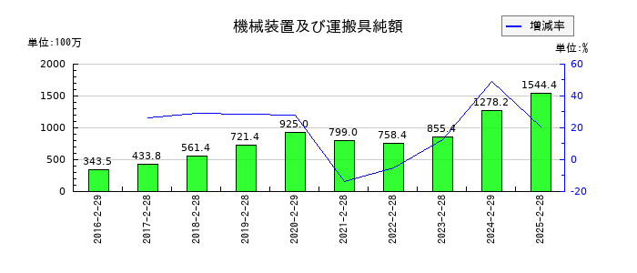 ヨシムラ・フード・ホールディングスの機械装置及び運搬具純額の推移