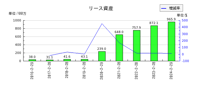 ヨシムラ・フード・ホールディングスのリース資産の推移