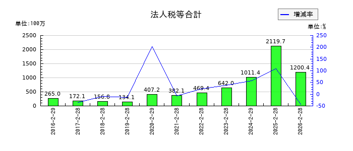 ヨシムラ・フード・ホールディングスの法人税等合計の推移
