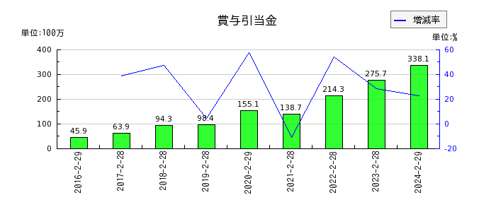 ヨシムラ・フード・ホールディングスのリース資産純額の推移