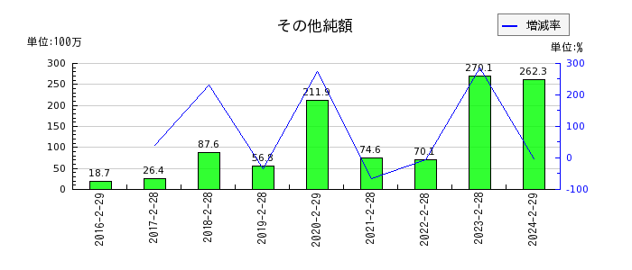 ヨシムラ・フード・ホールディングスの営業外費用合計の推移