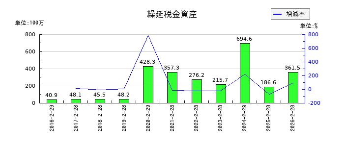ヨシムラ・フード・ホールディングスの繰延税金資産の推移