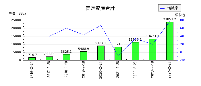 ヨシムラ・フード・ホールディングスの固定資産合計の推移