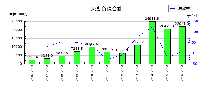 ヨシムラ・フード・ホールディングスの流動負債合計の推移