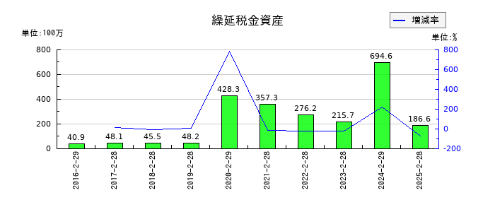ヨシムラ・フード・ホールディングスの繰延税金資産の推移