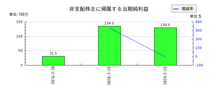 ヨシムラ・フード・ホールディングスの補助金収入の推移