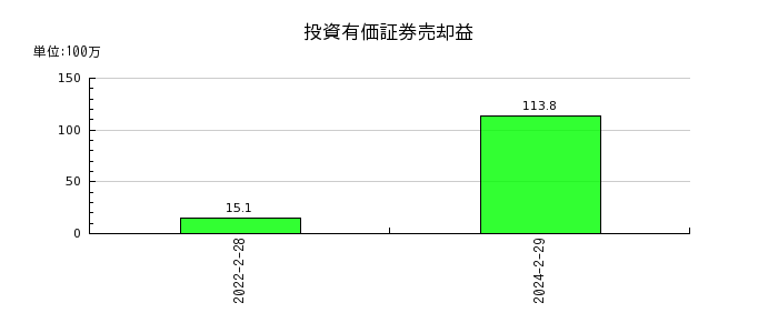 ヨシムラ・フード・ホールディングスの退職給付に係る負債の推移