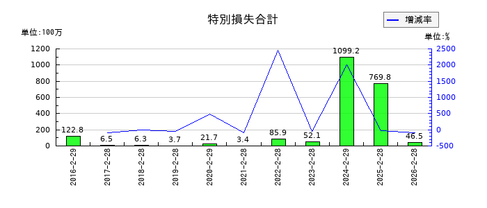 ヨシムラ・フード・ホールディングスの特別損失合計の推移