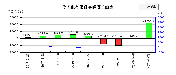 ヨシムラ・フード・ホールディングスのその他有価証券評価差額金の推移