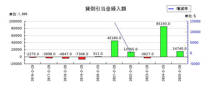 ヨシムラ・フード・ホールディングスの貸倒引当金繰入額の推移